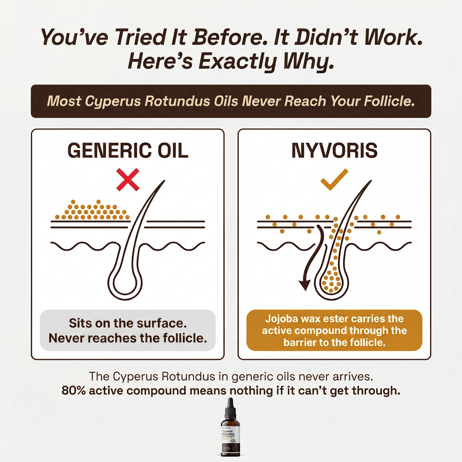 Generic oil vs Nyvoris — jojoba wax ester carries active compound through the skin barrier to the follicle